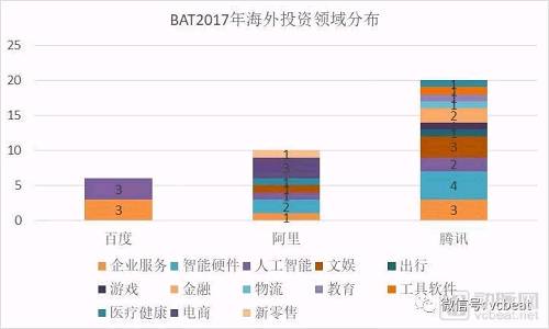 從BAT 2017年投資數(shù)據(jù)亦可看出三家發(fā)展戰(zhàn)略的不同。